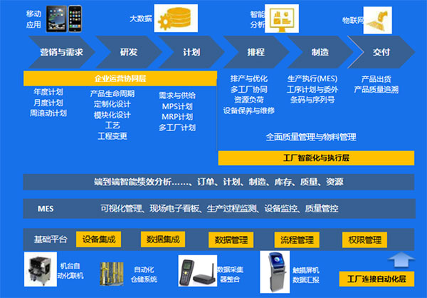 数字化，成长型制造企业实现智能制造的第一步